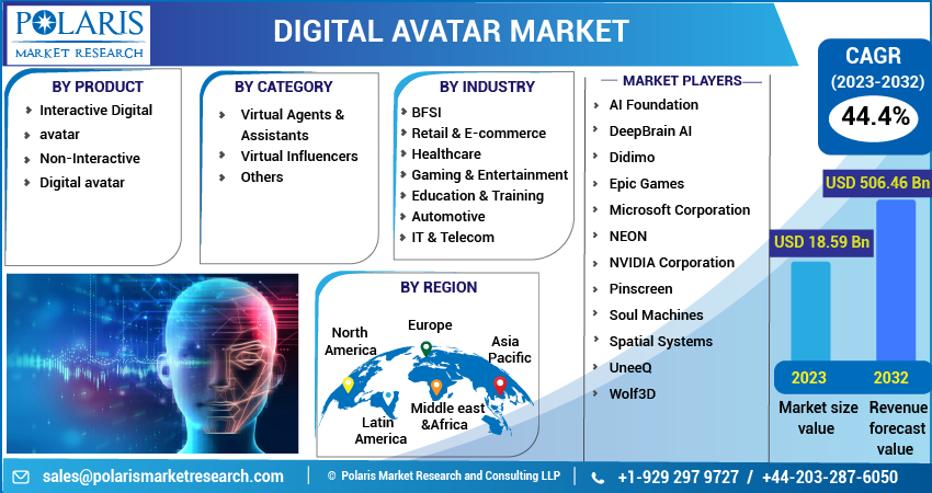 Digital Avatar Market Share, Size